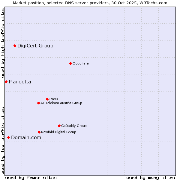 Market position of DigiCert Group vs. Domain.com vs. Planeetta