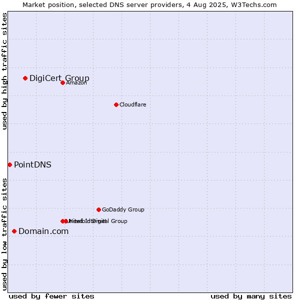 Market position of DigiCert Group vs. Domain.com vs. PointDNS