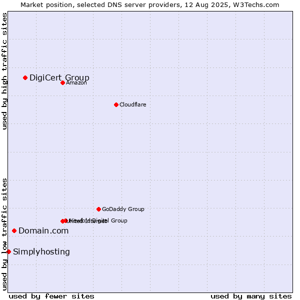 Market position of DigiCert Group vs. Domain.com vs. Simplyhosting
