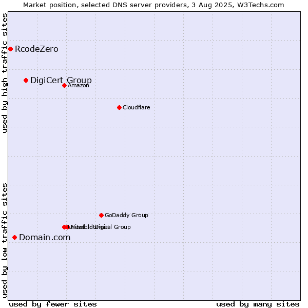 Market position of DigiCert Group vs. Domain.com vs. RcodeZero
