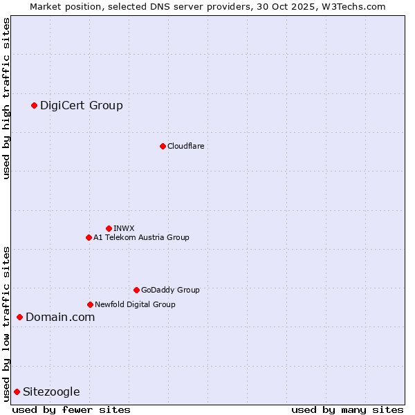 Market position of DigiCert Group vs. Domain.com vs. Sitezoogle