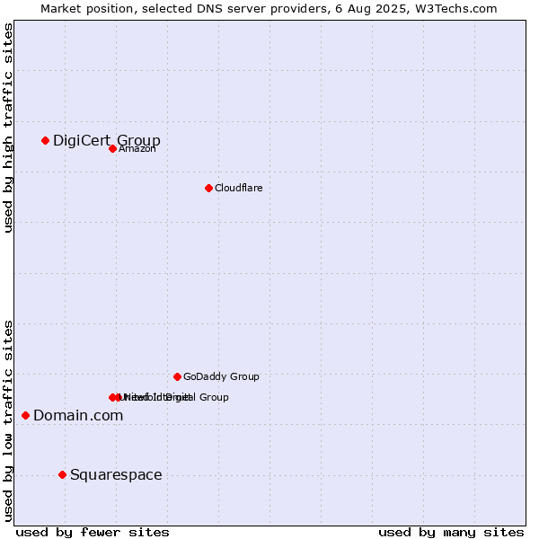 Market position of Squarespace vs. DigiCert Group vs. Domain.com
