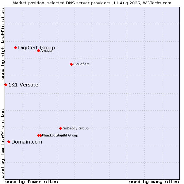 Market position of DigiCert Group vs. Domain.com vs. 1&1 Versatel