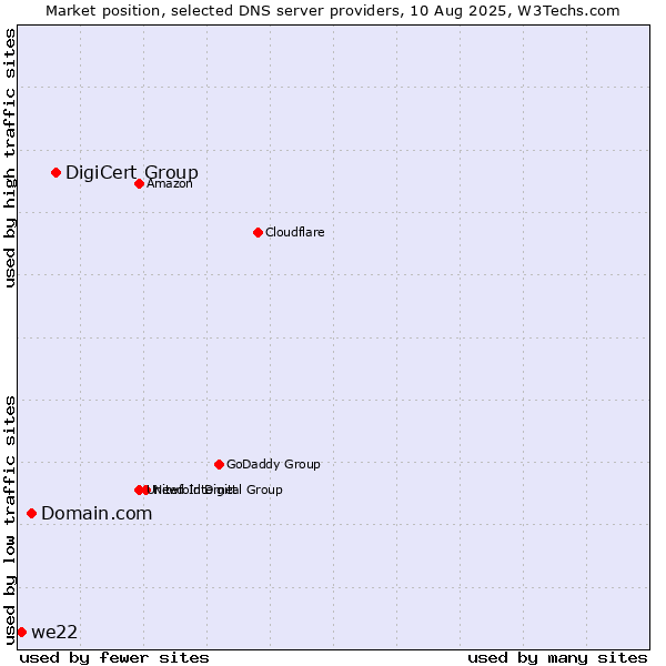 Market position of DigiCert Group vs. Domain.com vs. we22