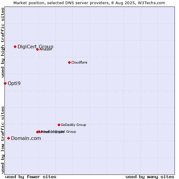 Market position of DigiCert Group vs. Domain.com vs. Opti9