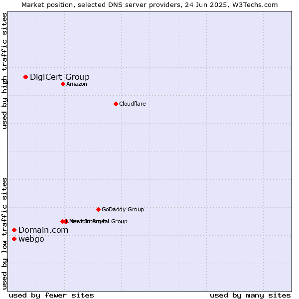Market position of DigiCert Group vs. Domain.com vs. webgo