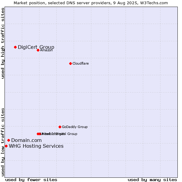 Market position of DigiCert Group vs. Domain.com vs. WHG Hosting Services