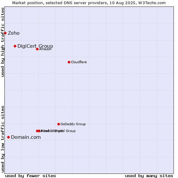 Market position of DigiCert Group vs. Domain.com vs. Zoho