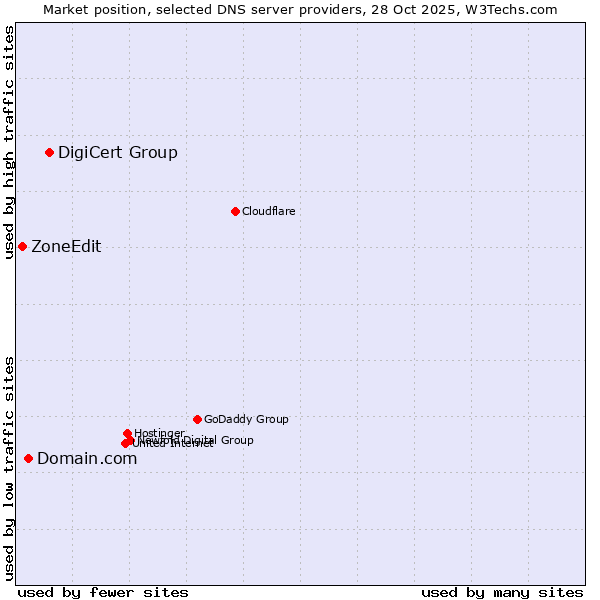 Market position of DigiCert Group vs. Domain.com vs. ZoneEdit