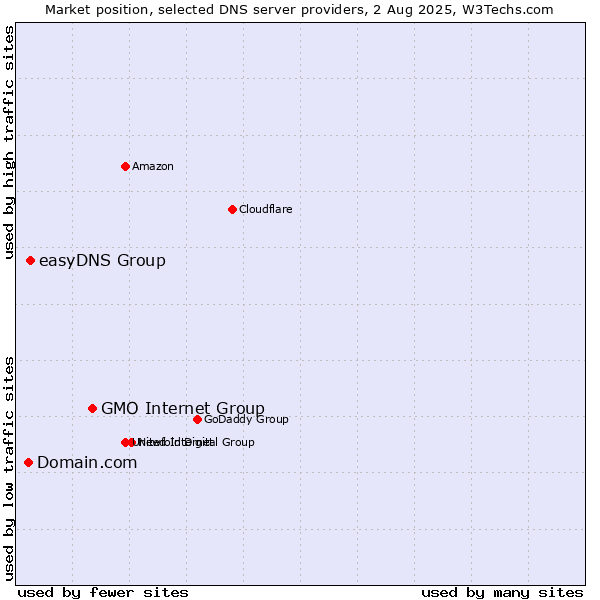 Market position of GMO Internet Group vs. easyDNS Group vs. Domain.com