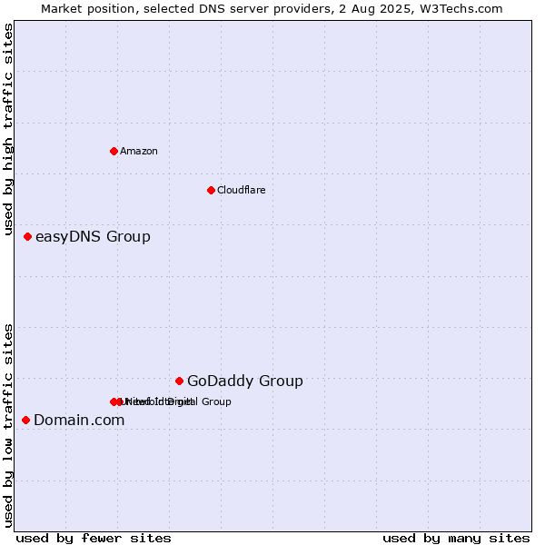 Market position of GoDaddy Group vs. easyDNS Group vs. Domain.com