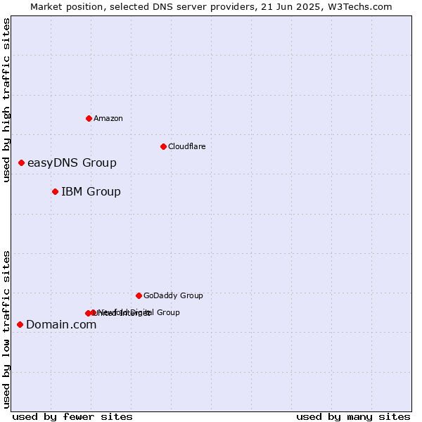 Market position of IBM Group vs. easyDNS Group vs. Domain.com