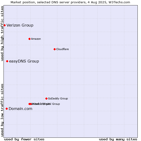 Market position of easyDNS Group vs. Domain.com vs. Verizon Group