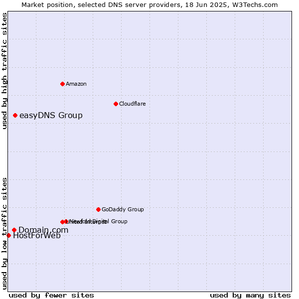 Market position of easyDNS Group vs. Domain.com vs. HostForWeb
