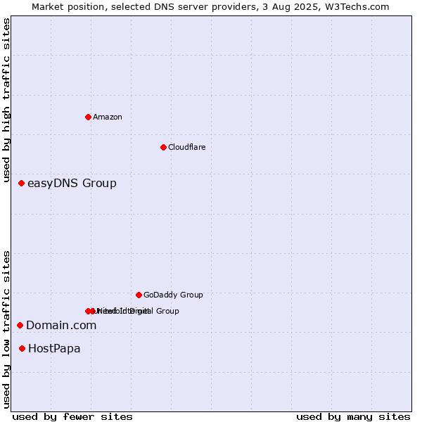 Market position of HostPapa vs. easyDNS Group vs. Domain.com