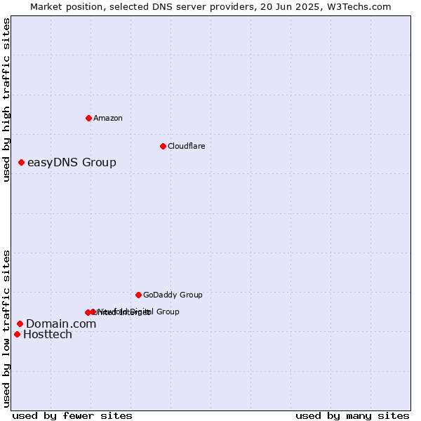 Market position of easyDNS Group vs. Domain.com vs. Hosttech