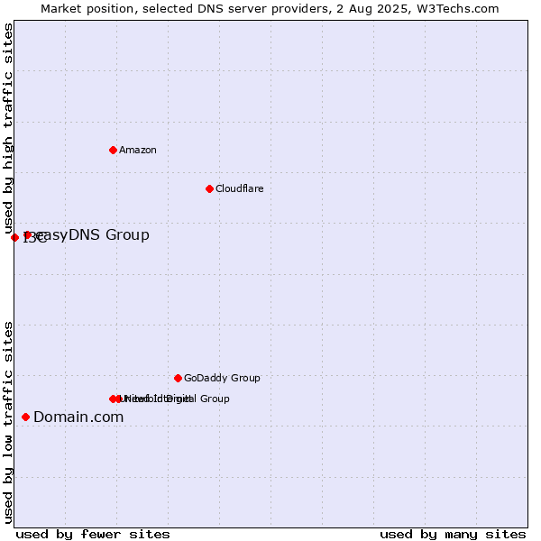 Market position of easyDNS Group vs. Domain.com vs. I3C