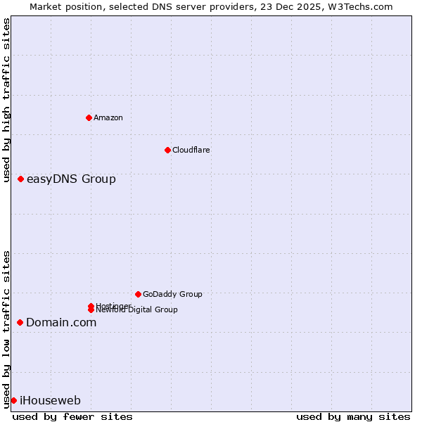 Market position of easyDNS Group vs. Domain.com vs. iHouseweb
