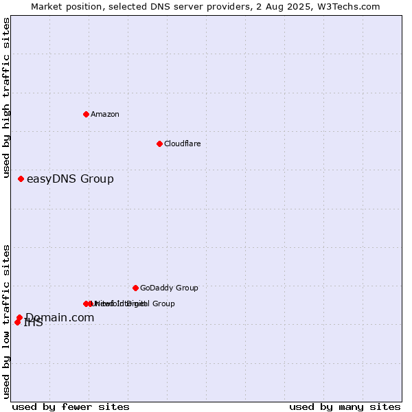 Market position of easyDNS Group vs. Domain.com vs. IHS