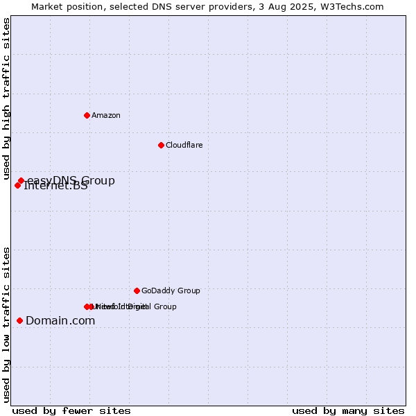 Market position of easyDNS Group vs. Domain.com vs. Internet.BS