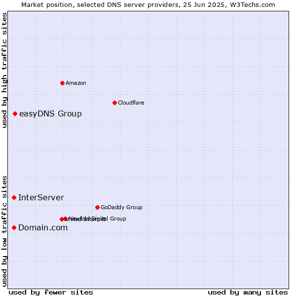 Market position of easyDNS Group vs. Domain.com vs. InterServer