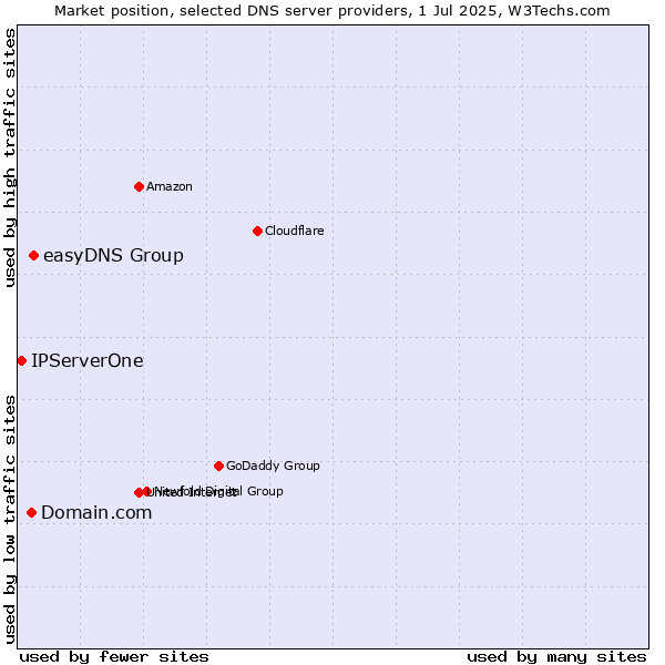 Market position of easyDNS Group vs. Domain.com vs. IPServerOne