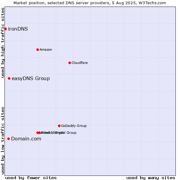 Market position of easyDNS Group vs. Domain.com vs. ironDNS