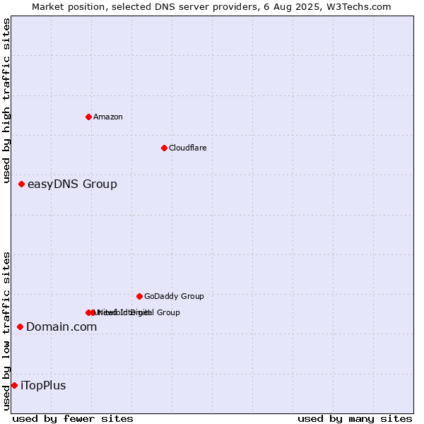 Market position of easyDNS Group vs. Domain.com vs. iTopPlus