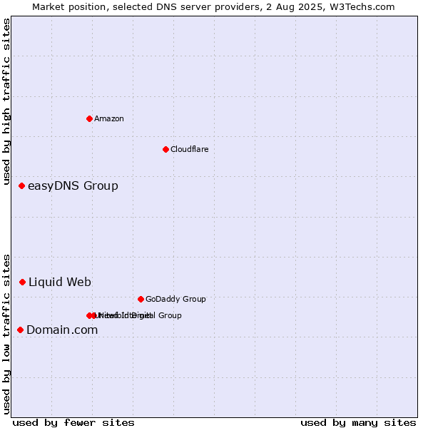 Market position of Liquid Web vs. easyDNS Group vs. Domain.com