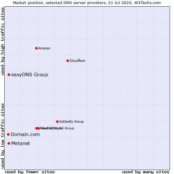 Market position of Metanet vs. easyDNS Group vs. Domain.com