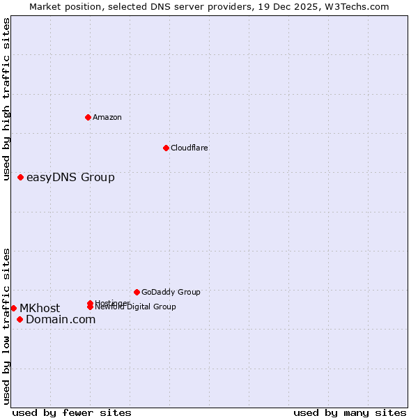 Market position of easyDNS Group vs. Domain.com vs. MKhost