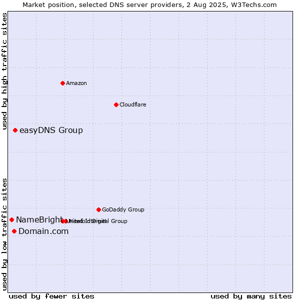 Market position of easyDNS Group vs. Domain.com vs. NameBright