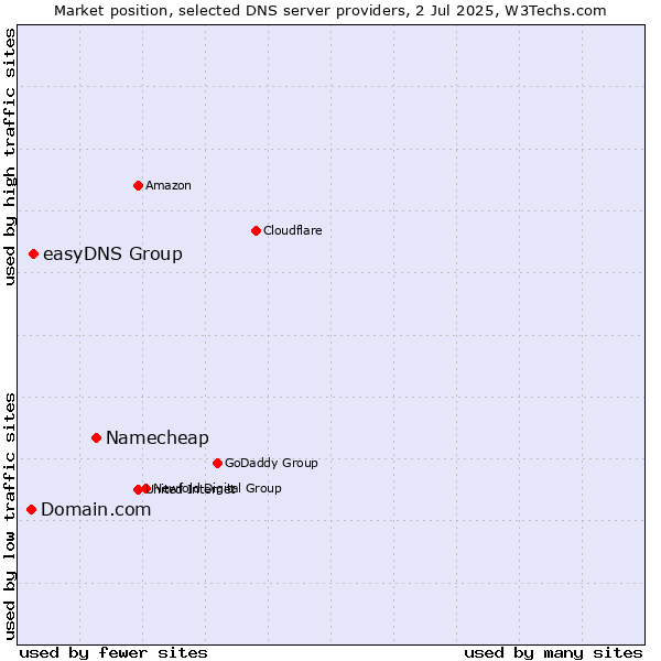 Market position of Namecheap vs. easyDNS Group vs. Domain.com
