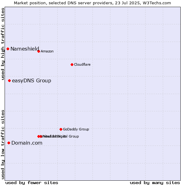 Market position of easyDNS Group vs. Domain.com vs. Nameshield