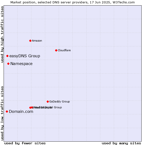 Market position of Namespace vs. easyDNS Group vs. Domain.com
