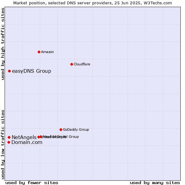 Market position of easyDNS Group vs. NetAngels vs. Domain.com