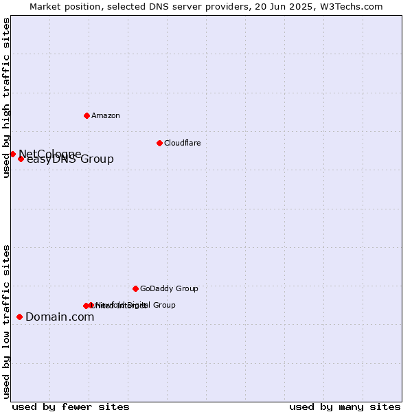 Market position of easyDNS Group vs. Domain.com vs. NetCologne