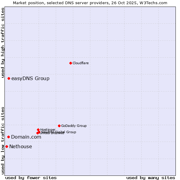 Market position of easyDNS Group vs. Domain.com vs. Nethouse