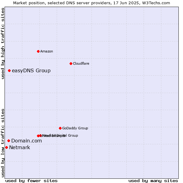 Market position of easyDNS Group vs. Domain.com vs. Netmark