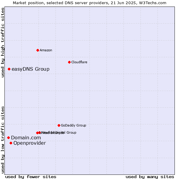 Market position of Openprovider vs. easyDNS Group vs. Domain.com