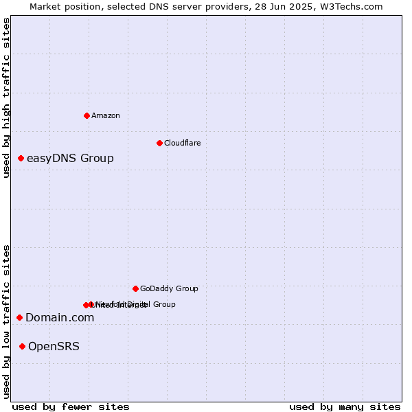 Market position of OpenSRS vs. easyDNS Group vs. Domain.com