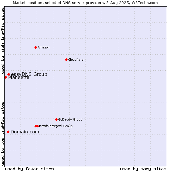 Market position of easyDNS Group vs. Domain.com vs. Planeetta