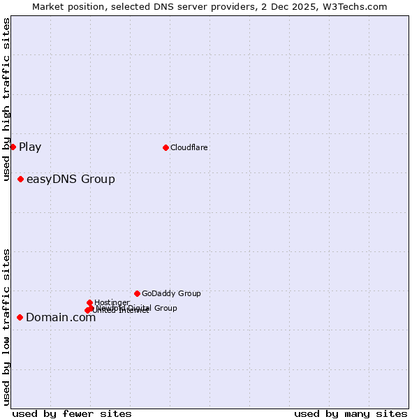 Market position of easyDNS Group vs. Domain.com vs. Play