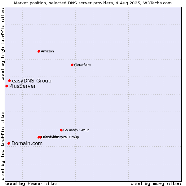 Market position of easyDNS Group vs. Domain.com vs. PlusServer
