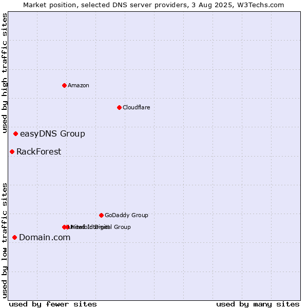 Market position of easyDNS Group vs. Domain.com vs. RackForest