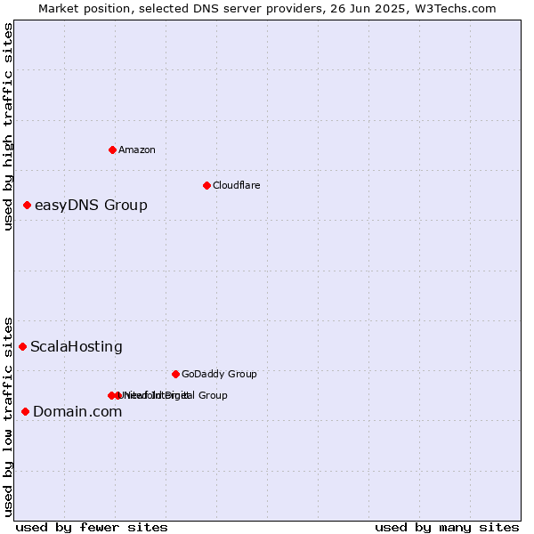 Market position of easyDNS Group vs. Domain.com vs. ScalaHosting