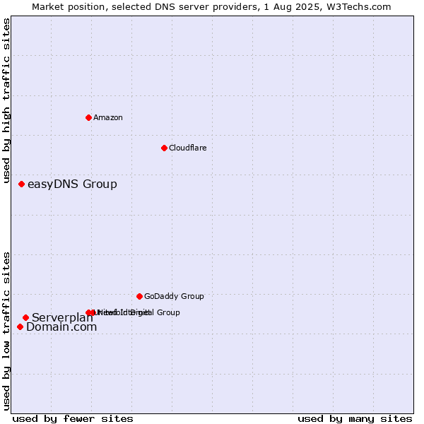 Market position of Serverplan vs. easyDNS Group vs. Domain.com