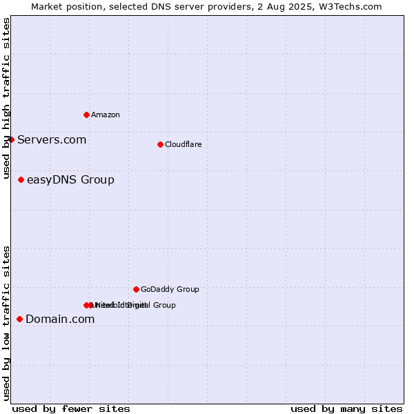Market position of easyDNS Group vs. Domain.com vs. Servers.com