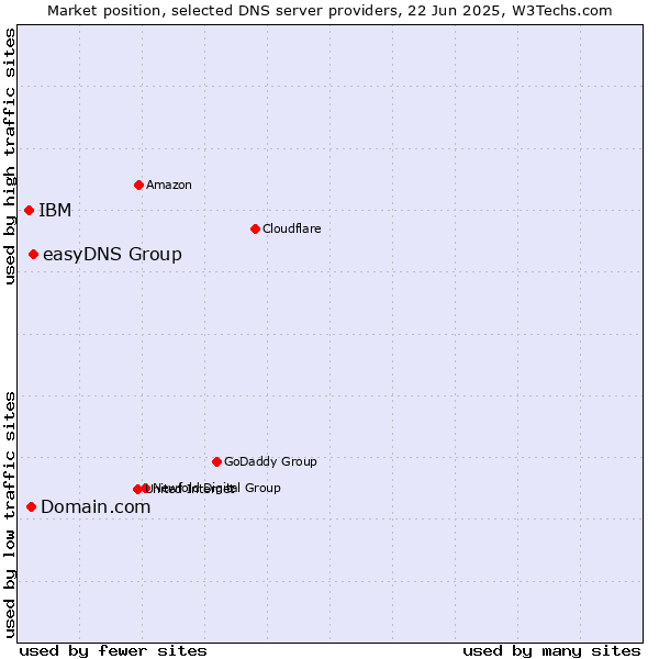 Market position of easyDNS Group vs. Domain.com vs. IBM