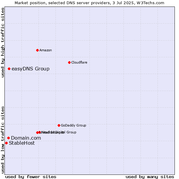 Market position of easyDNS Group vs. Domain.com vs. StableHost